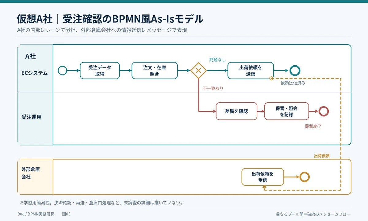 A Thorough Guide to Drawing BPMN and Swimlane Diagrams: Correctly ...