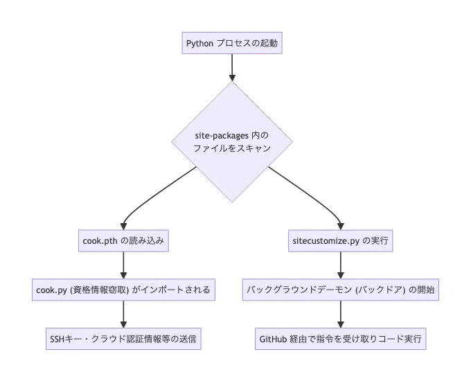 On the Compromise of LiteLLM 1.107.0 Published to PyPI and Its Mechanism｜艶雨