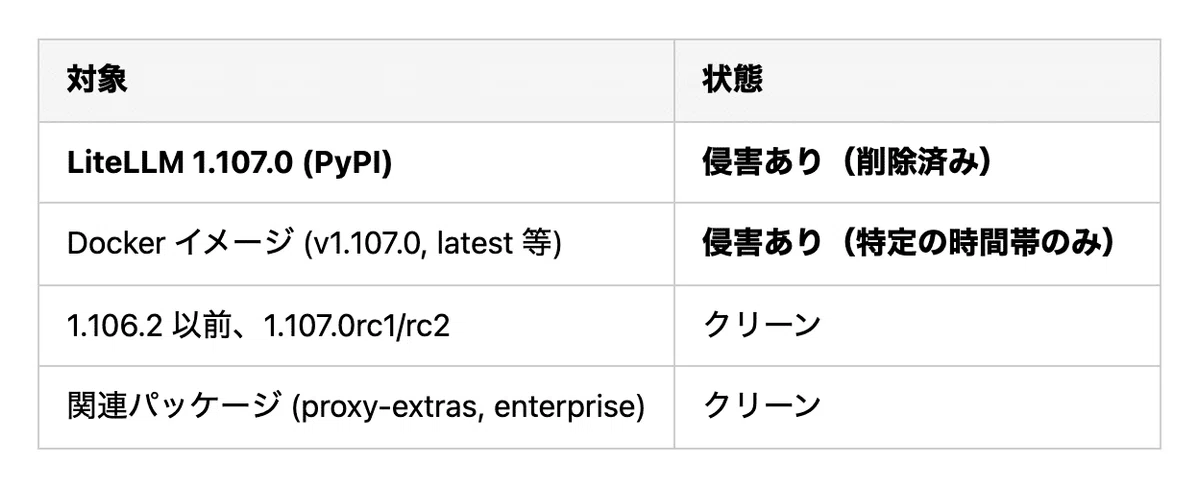 On the Compromise of LiteLLM 1.107.0 Published to PyPI and Its Mechanism｜艶雨