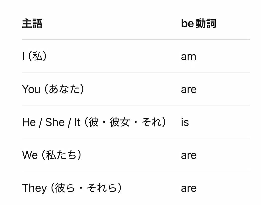 [English Beginners] What is the difference between be-verbs and action ...