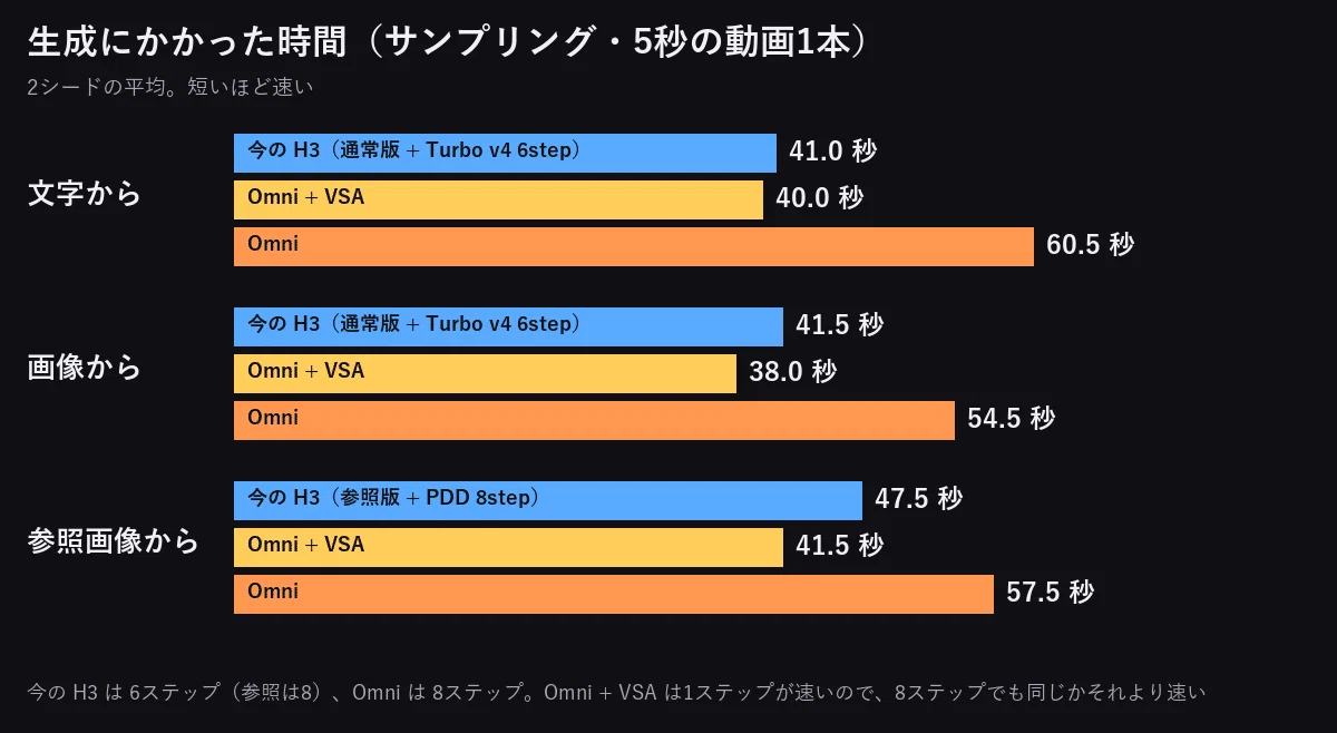 [FastH3 Omni]NVFP4 버전을 RTX 5090에서 현재의 MiniMax H3와 비교｜18개 영상으로 '아름다움'을 ...