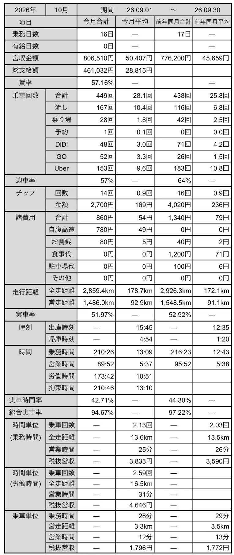 Payslap Payslip: 2610: 461,032 yen / 806,510 yen: 57.16%|福岡タクドラ:24(ニシ)