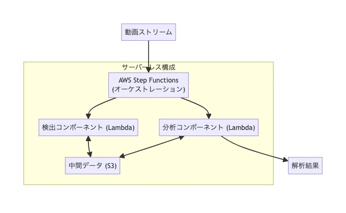 Monolith Development Thinking about the right tool for the job: Serverless vs. Monolith ...