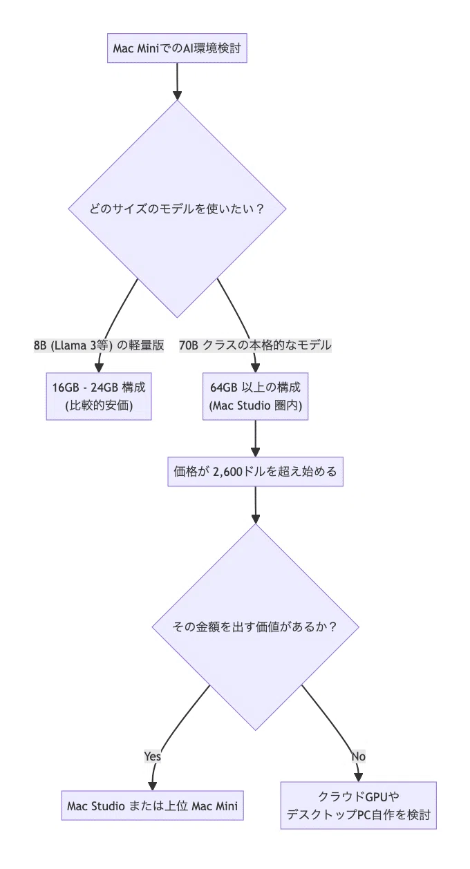Example Flowchart With Many Decision The Reality of Memory Configuration and Costs You Should Know Before ...