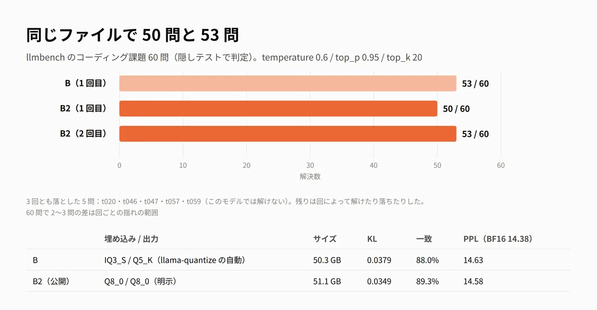 Qwen3.5-122B also runs at 41 tok/s with 16GB GPU and 64GB RAM. Using ...