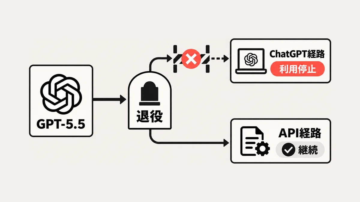 GPT-5.5 퇴역으로 Codex 자동화가 멈출까? 확인해야 할 3가지｜AI×SNS完全自動化研究所