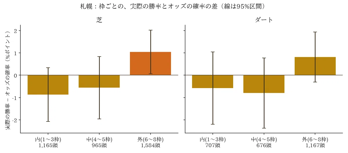 Reading Gate Reading Sapporo Through Data | The Strength of the 1st Favorite and ...