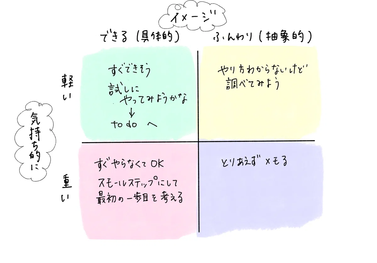 [For the Fluctuation Generation] A 4-Quadrant Matrix That Doesn't ...