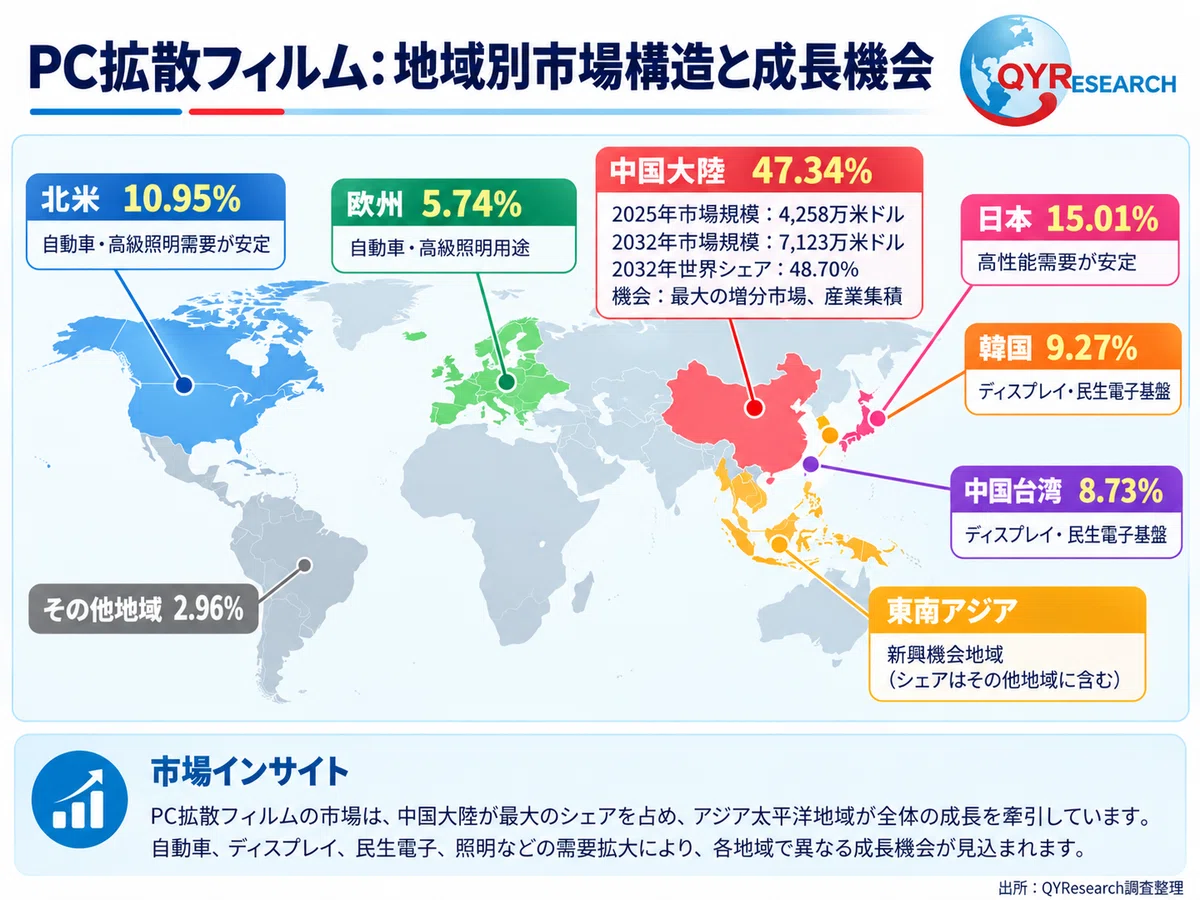 PC Diffuser Film - Global Market Share and Ranking, Overall Sales and ...