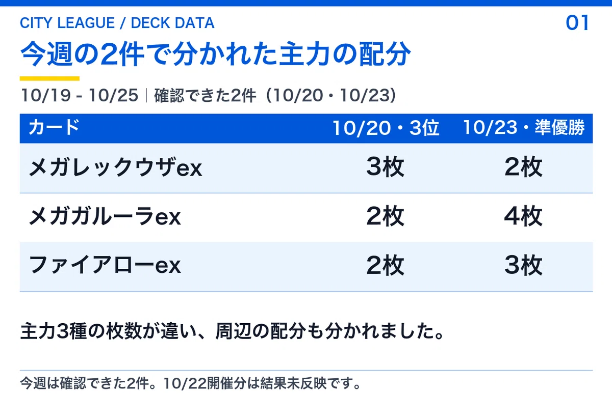 [10/19-10/25] Mega Rayquaza ex Weekly Deck Report | Comparing Mega ...