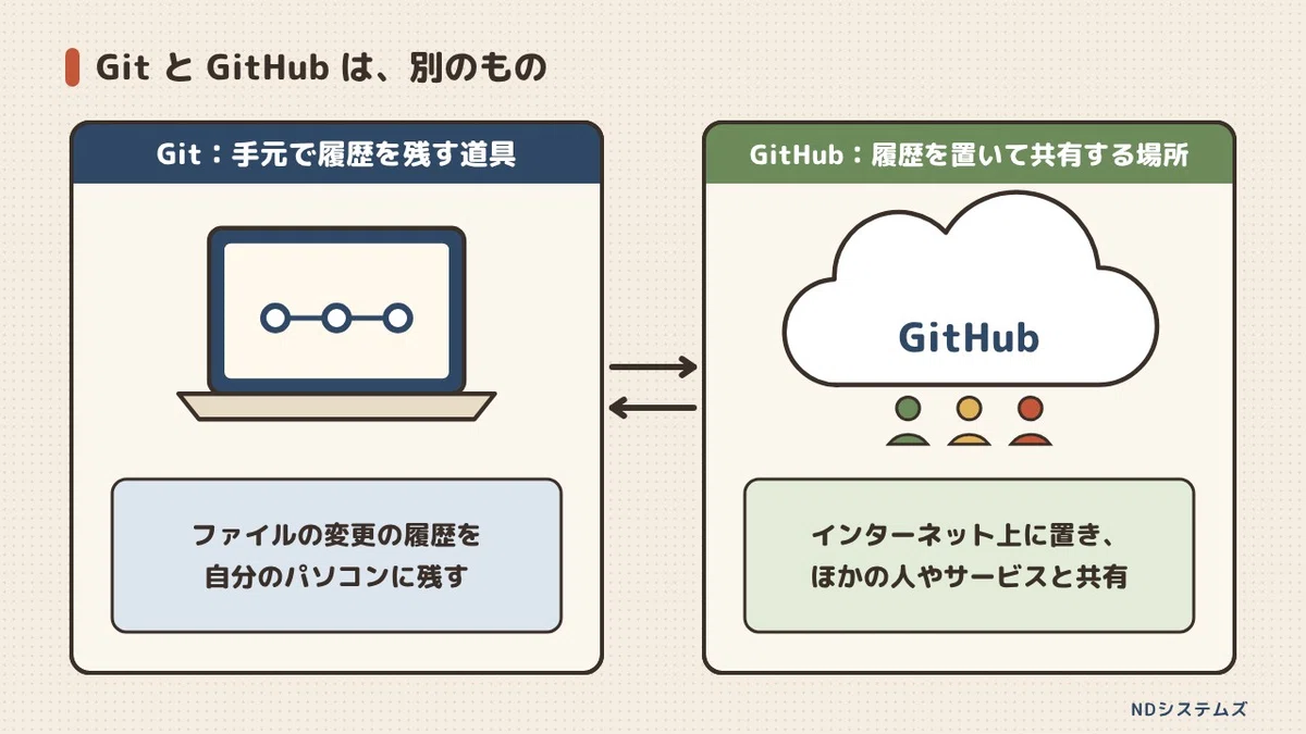 What is a GitHub Pull Request? From the relationship between commits ...