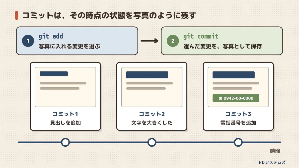 What is a GitHub Pull Request? From the relationship between commits ...