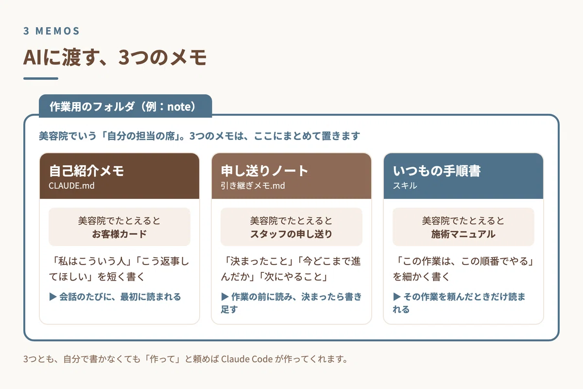 [Free/With Templates] Claude Code for Writing Notes: From 3 Memos and 3 ...