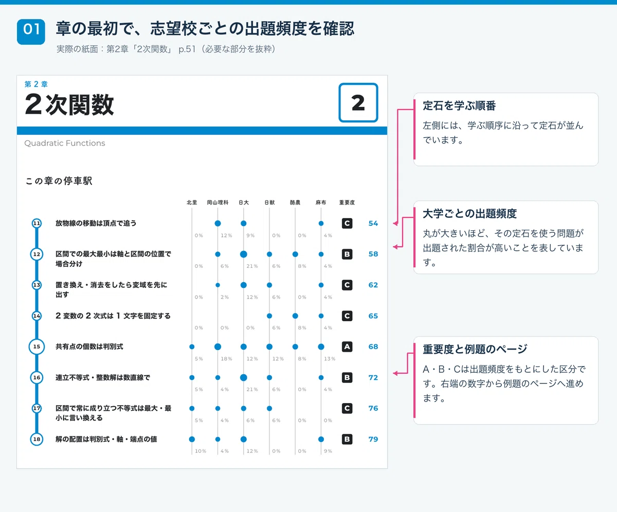 Learning Mathematics for Private Veterinary Schools from Frequently ...