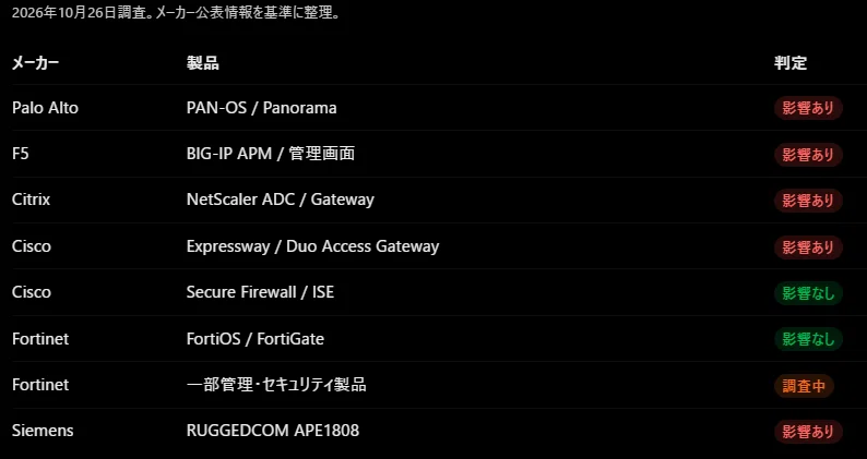 Device Manage Ui PHP2Shell: Summary of Impact on Firewalls and Network Appliances|Z Security
