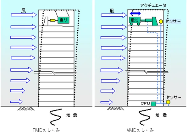 Vibration-Controlled Tower Mansions ②: Added Mass Type｜マンションストラクチャー