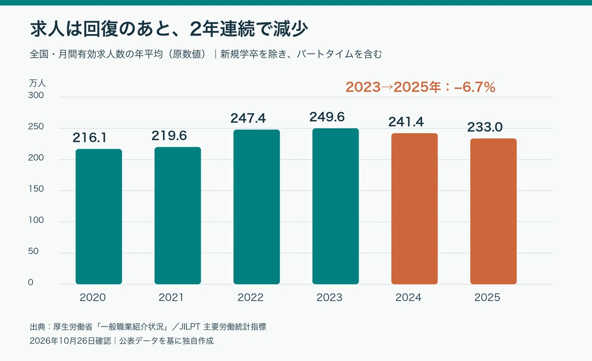 Even though there is a labor shortage, job openings are decreasing ...