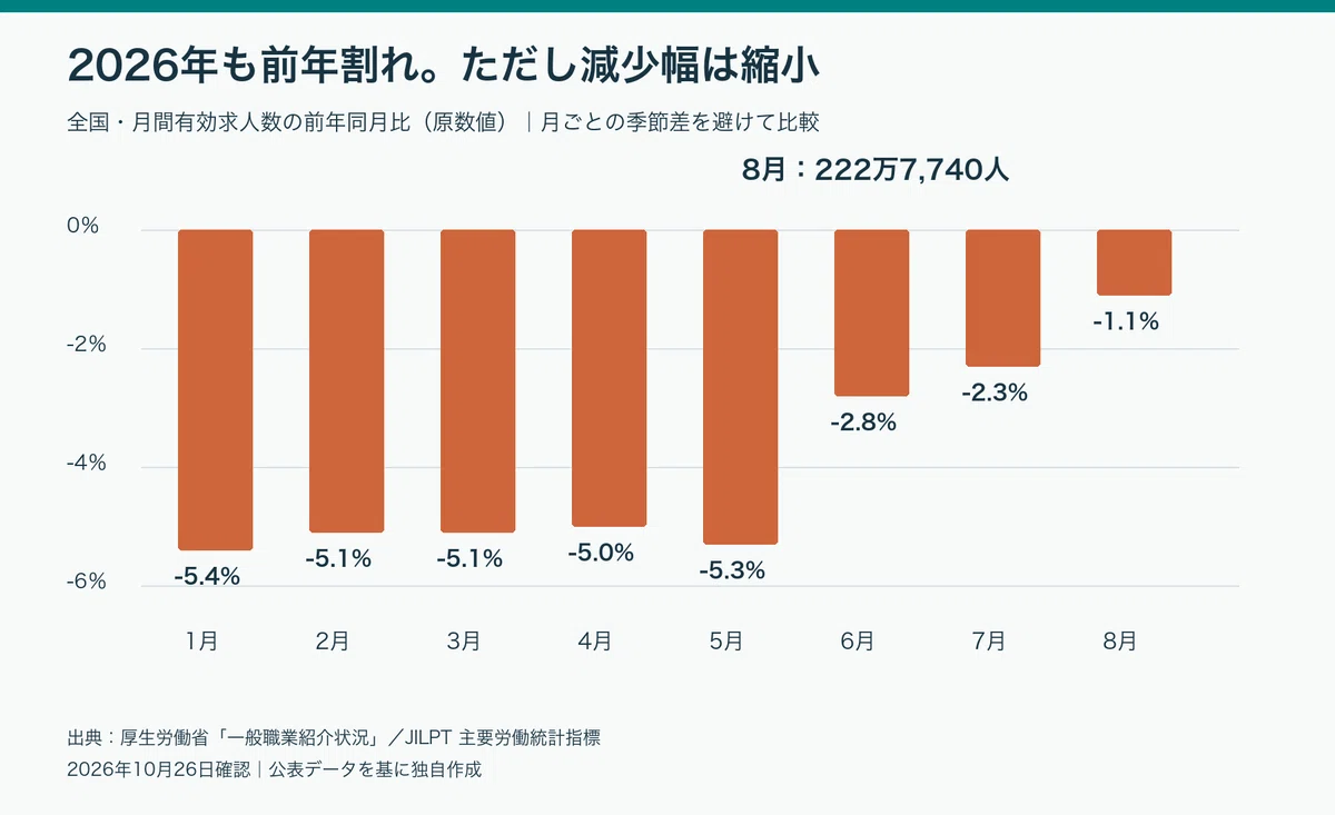 Even though there is a labor shortage, job openings are decreasing ...