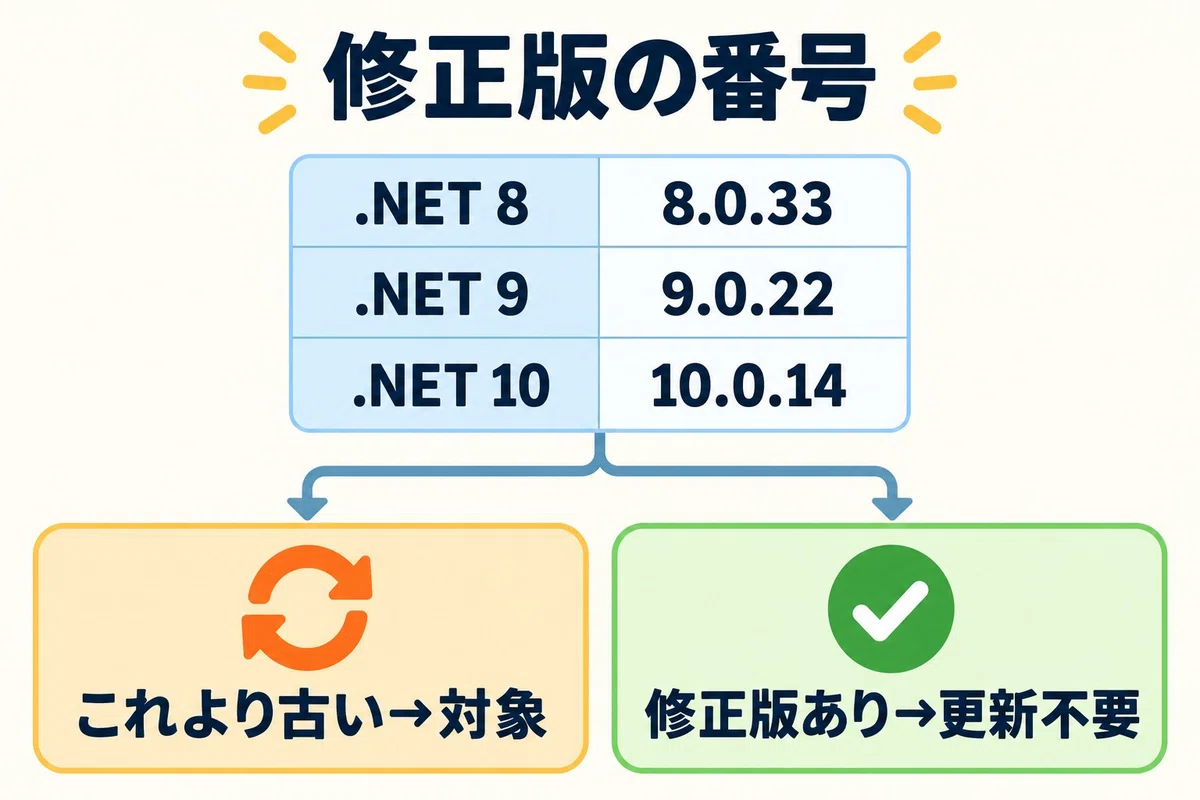 [Breaking News] .NET 8, 9, 10 Emergency Update | Check even if you ...