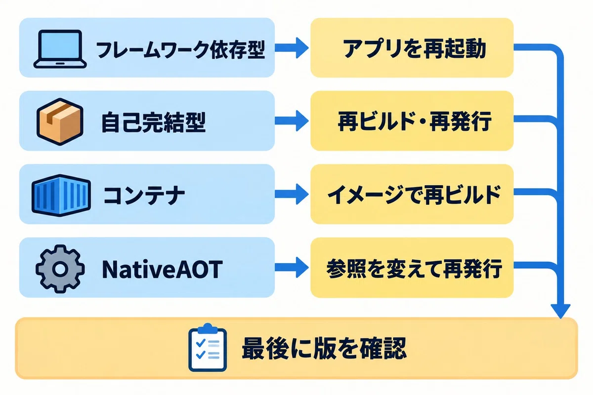 [Breaking News] .NET 8, 9, 10 Emergency Update | Check even if you ...