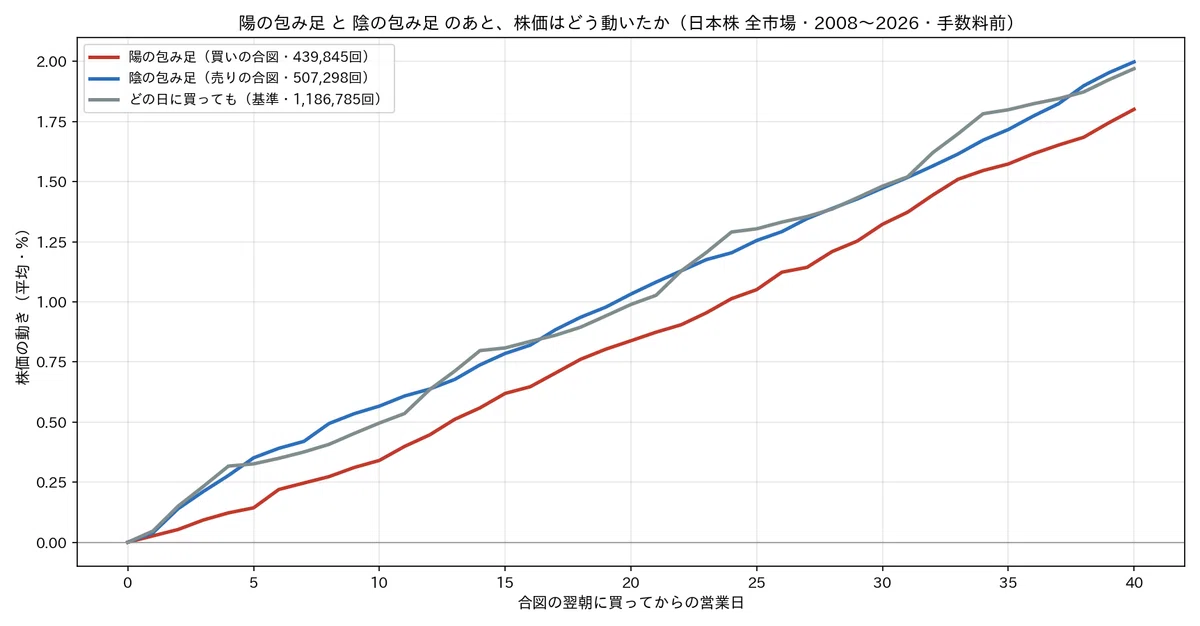 [Strategy Verification 3] Is there an edge in candlestick patterns?｜ぜろ ...