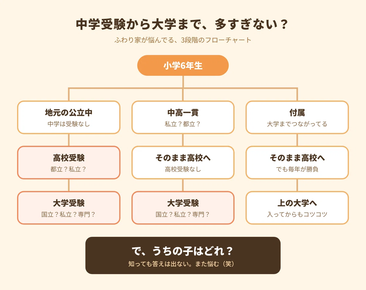 [Middle School Entrance Exam Edition] Aren't there too many flowcharts ...