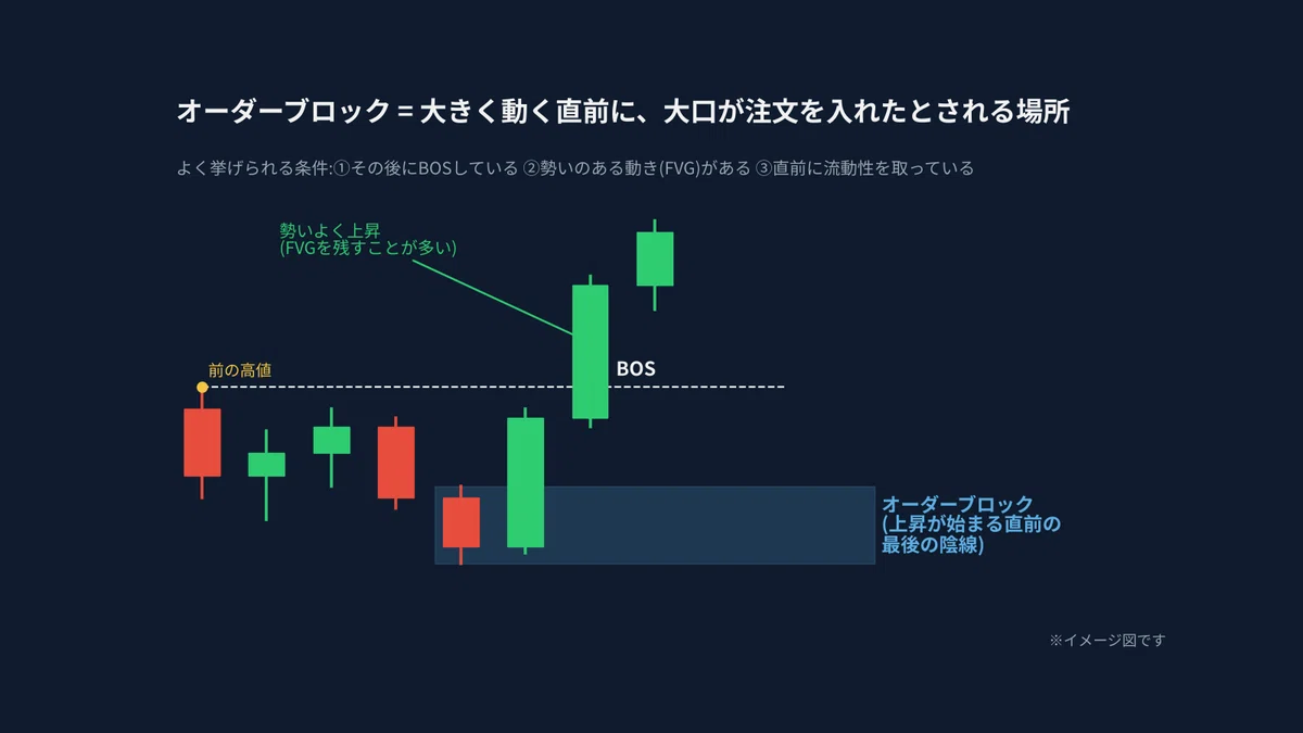 [SMC Study Notes #4] Do FVG and Order Blocks Really Work? A Beginner ...