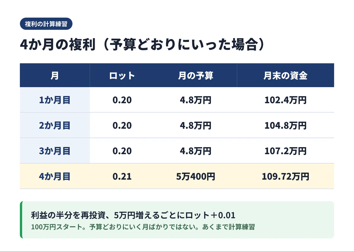 [FX School 2-4] Monthly budgets and the mechanics of compound interest ...
