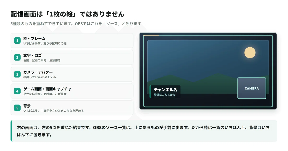 [OBS] How to create your own streaming screen | Layer order, forbidden ...
