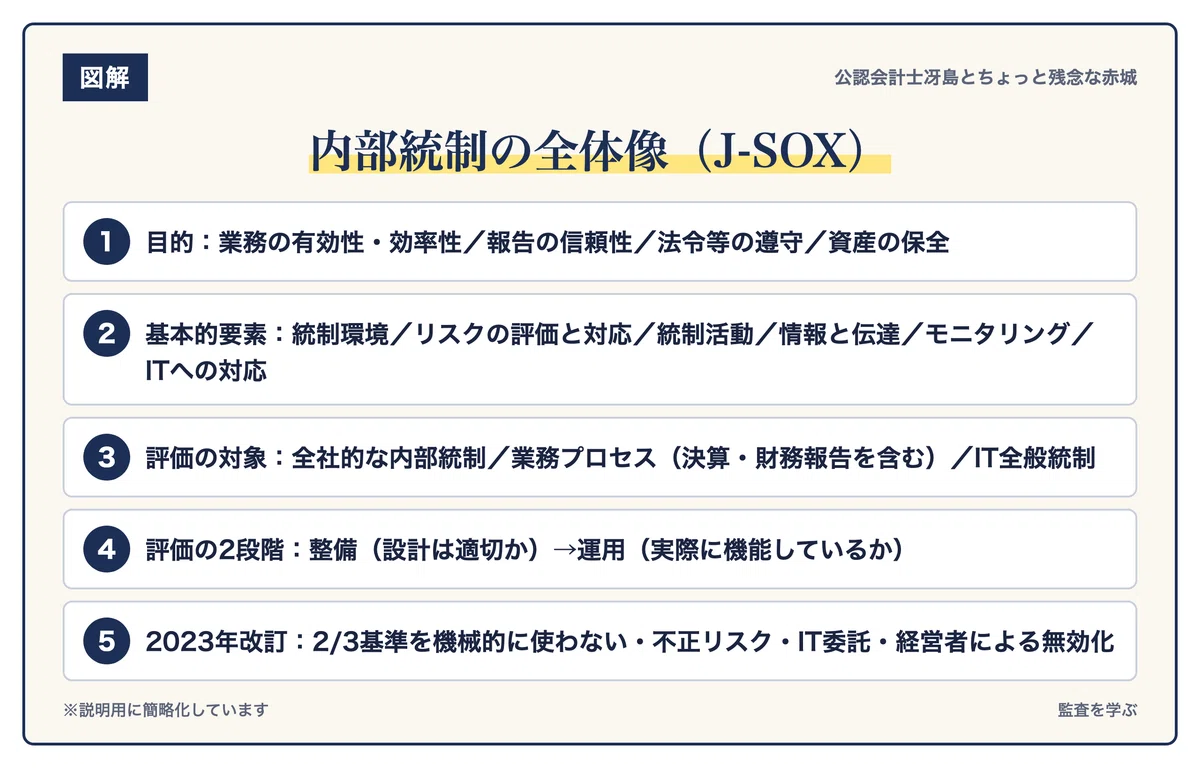 [For New Hires/Accounting] Introduction to Internal Control and J-SOX ...