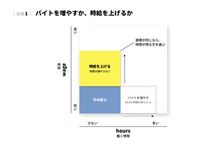 お金が足りないとき、バイトを増やす前にやること