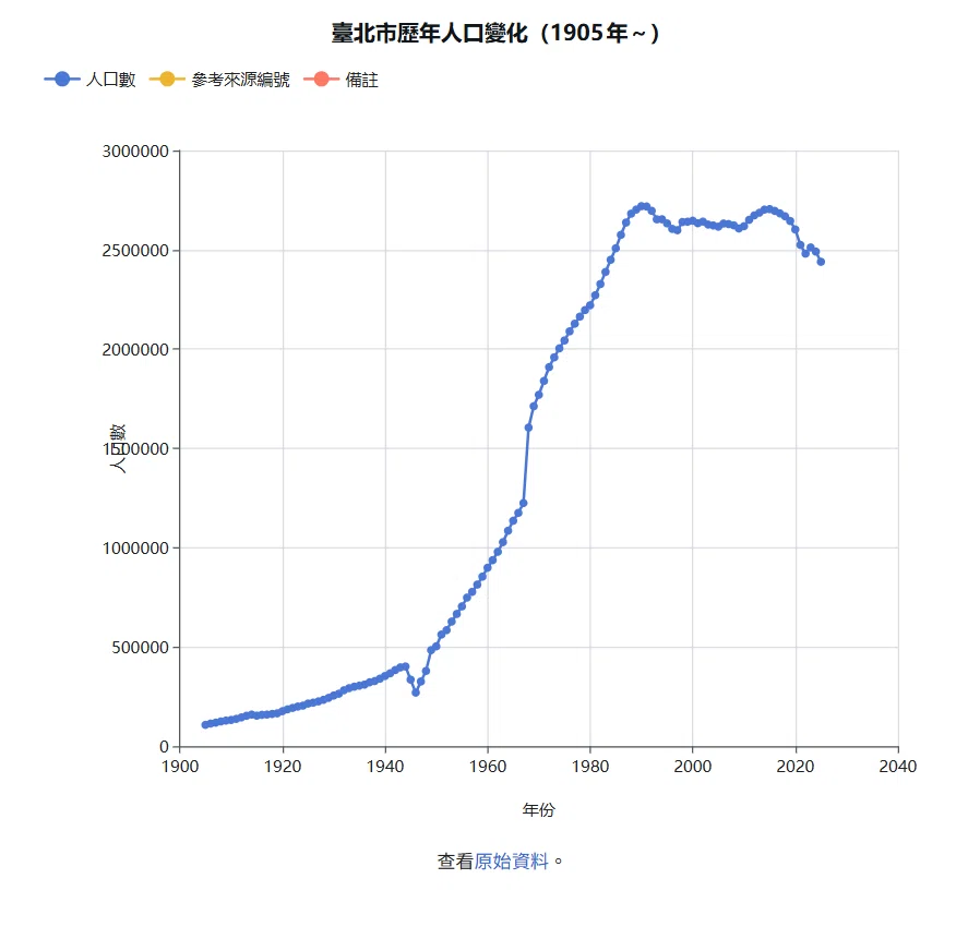 [Impressions of Taiwanese Architecture] Is Taipei's population ...