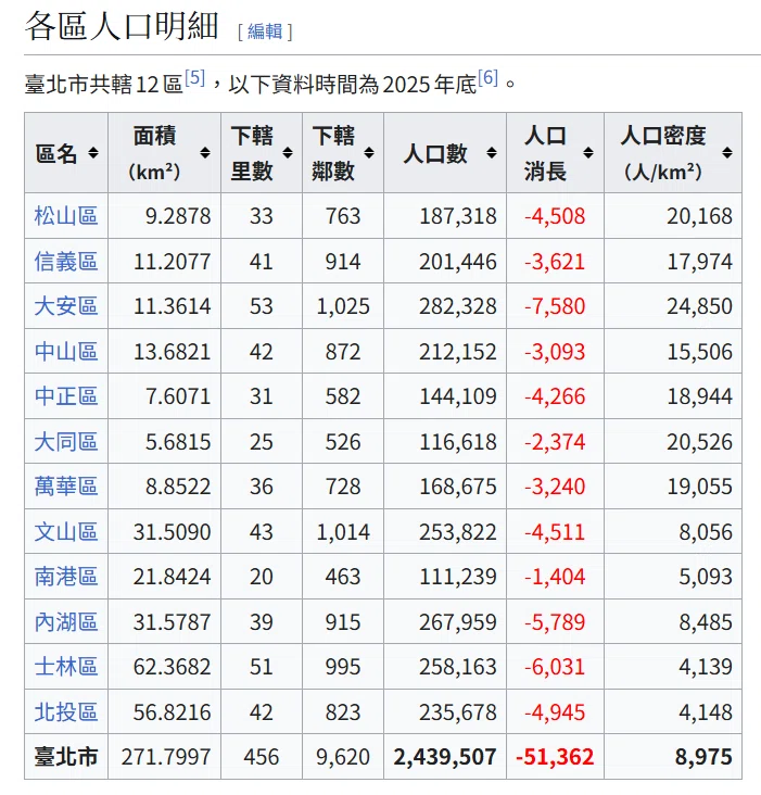 [Impressions of Taiwanese Architecture] Is Taipei's population ...