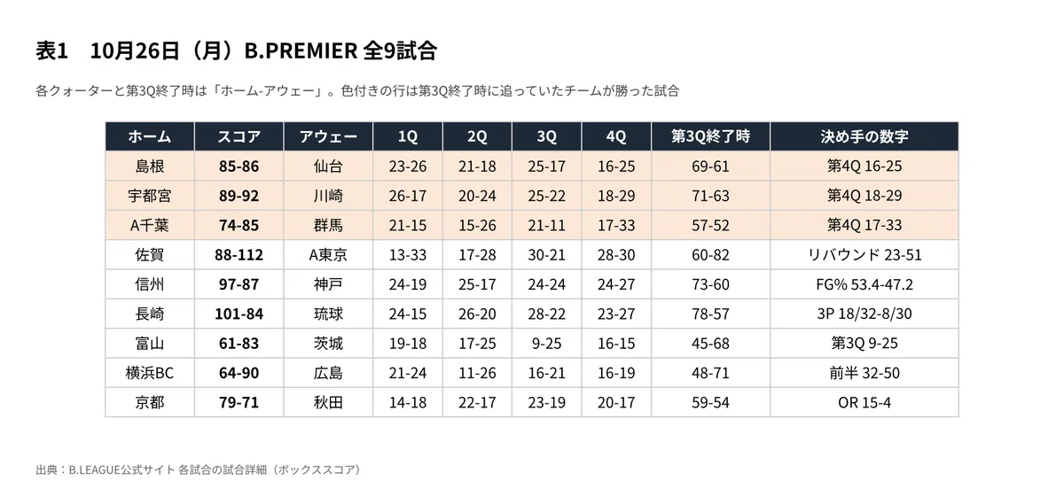Three clubs trailing at the end of the 3rd quarter make comebacks, Saga ...