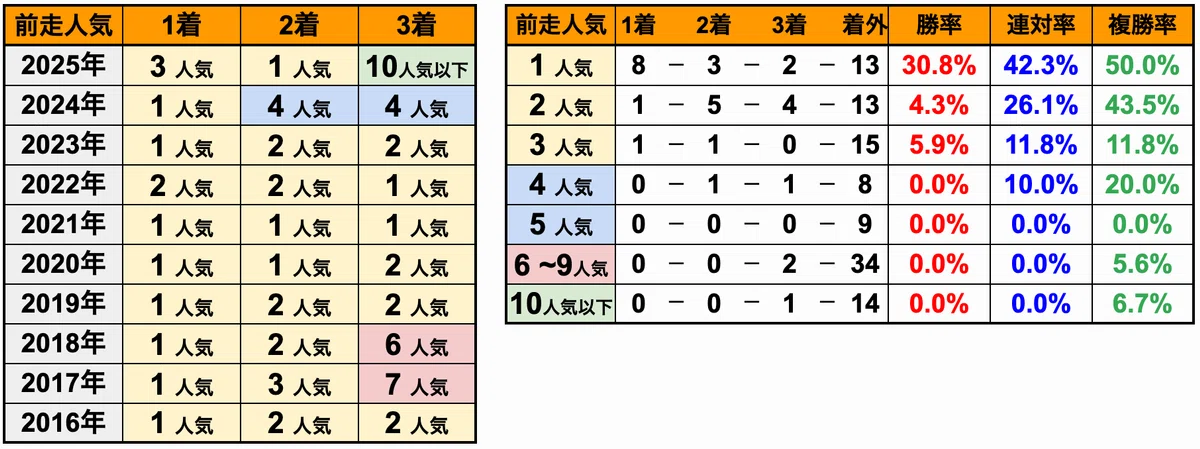 [Data Analysis] Tenno Sho (Autumn) 2026 | Performance Trends ...