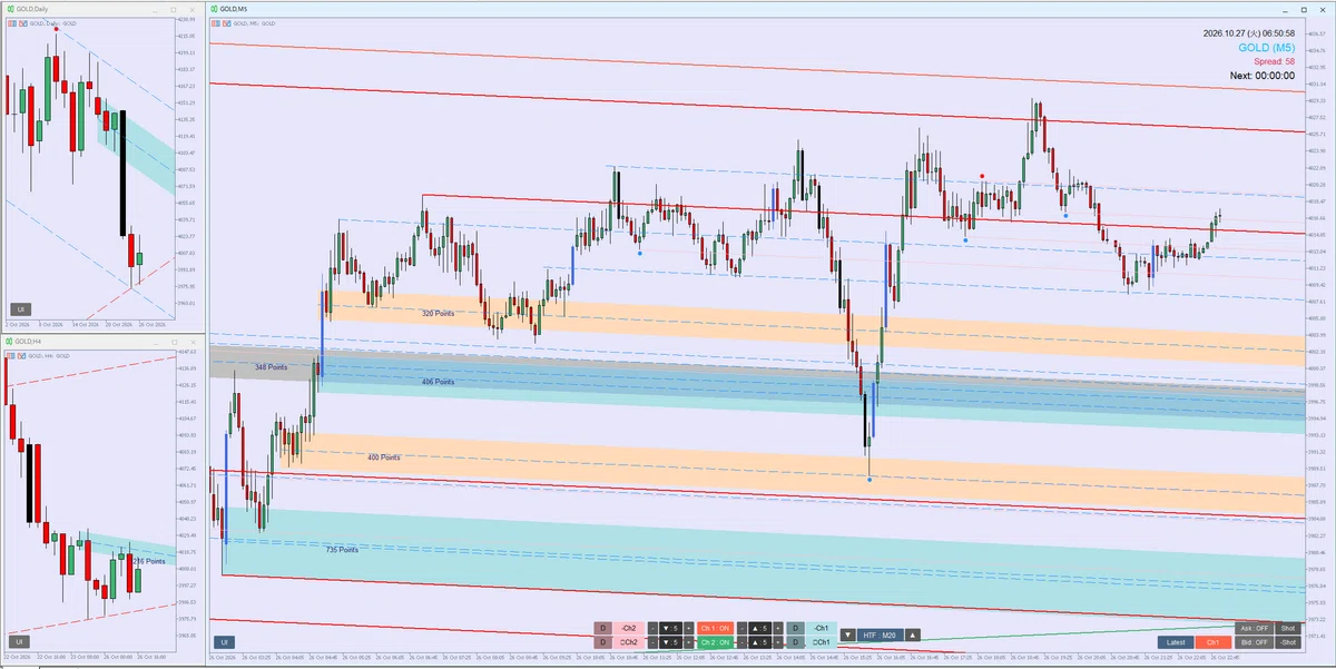 MT5용 무료? 인디케이터[Parallel Pivot [CDK] ver.X-10]수동으로 GOLD 검증 중. 2026/10/23 ...