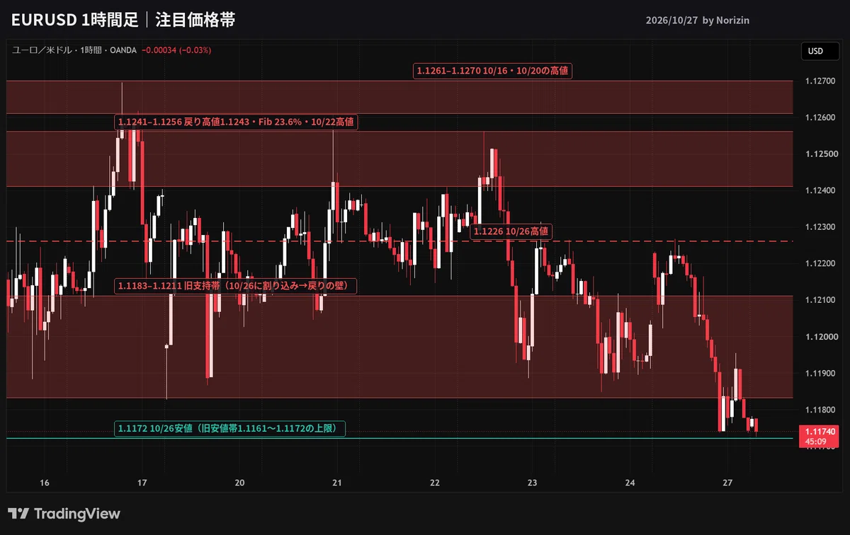 [10/27 (Tue) FX/Gold Outlook] EURUSD breaks below 1.1183, which ...
