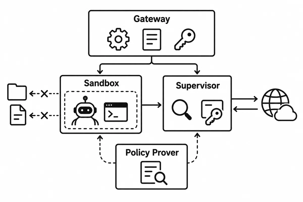 Overview of NVIDIA OpenShell - A Sandbox for Safely Running AI Agents｜npaka