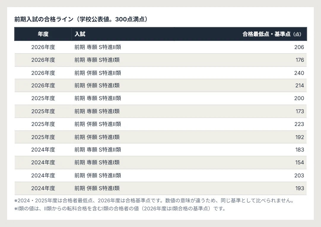 [FY2027] Seikyo Gakuen Junior High School Entrance Exam Preparation ...
