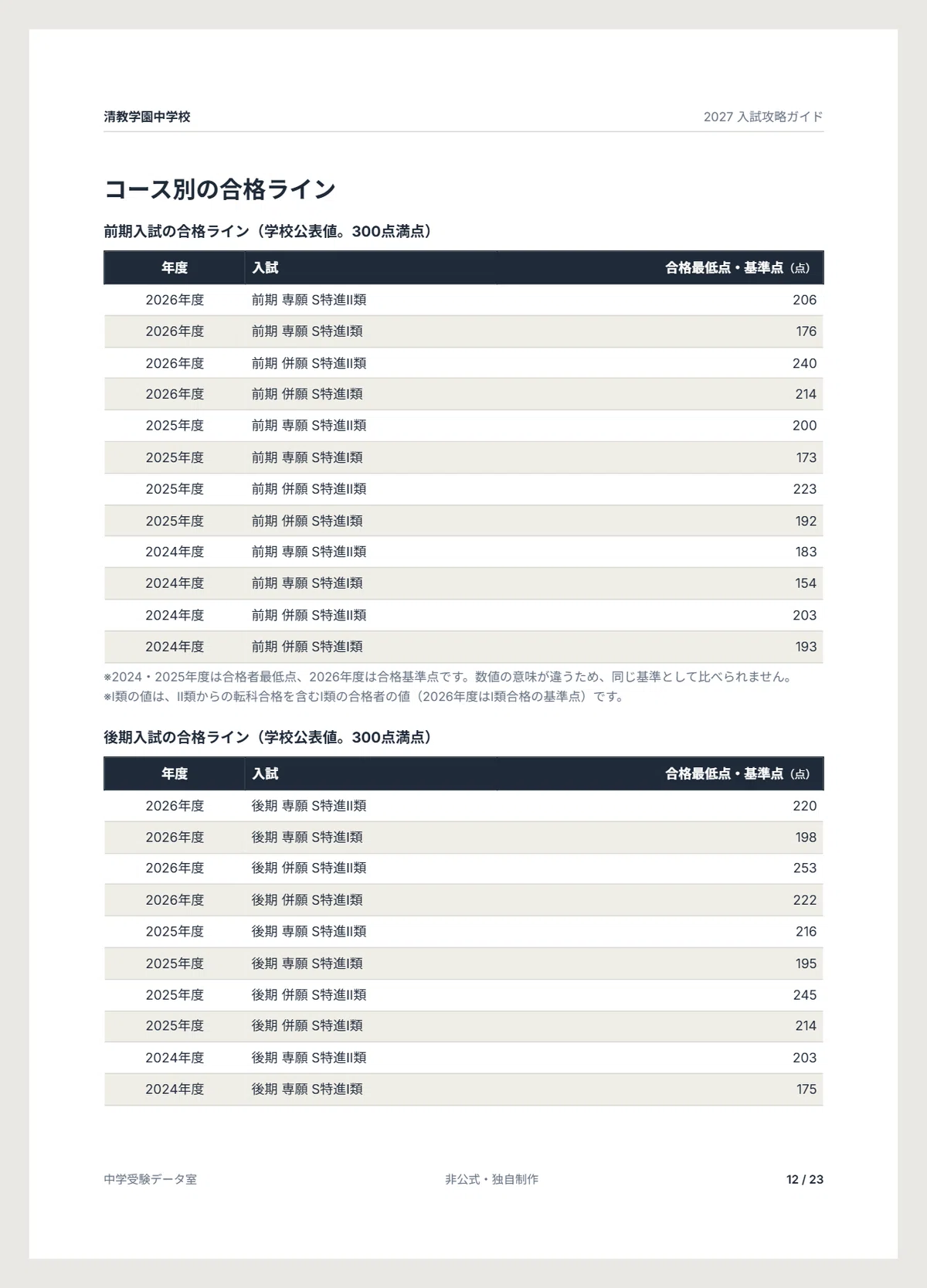 [FY2027] Seikyo Gakuen Junior High School Entrance Exam Preparation ...