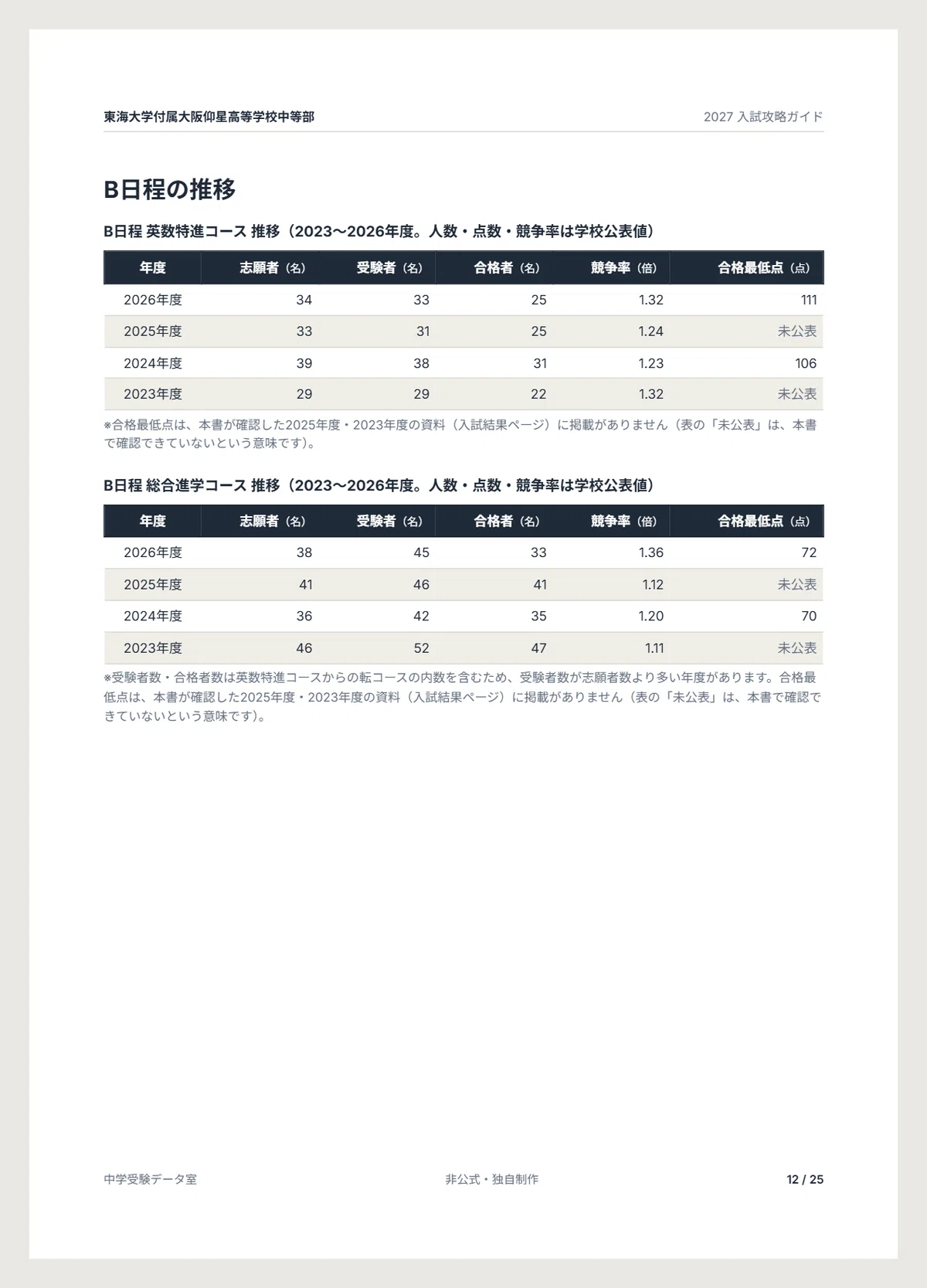 [2027 Academic Year] Entrance Exam Preparation for Tokai University ...
