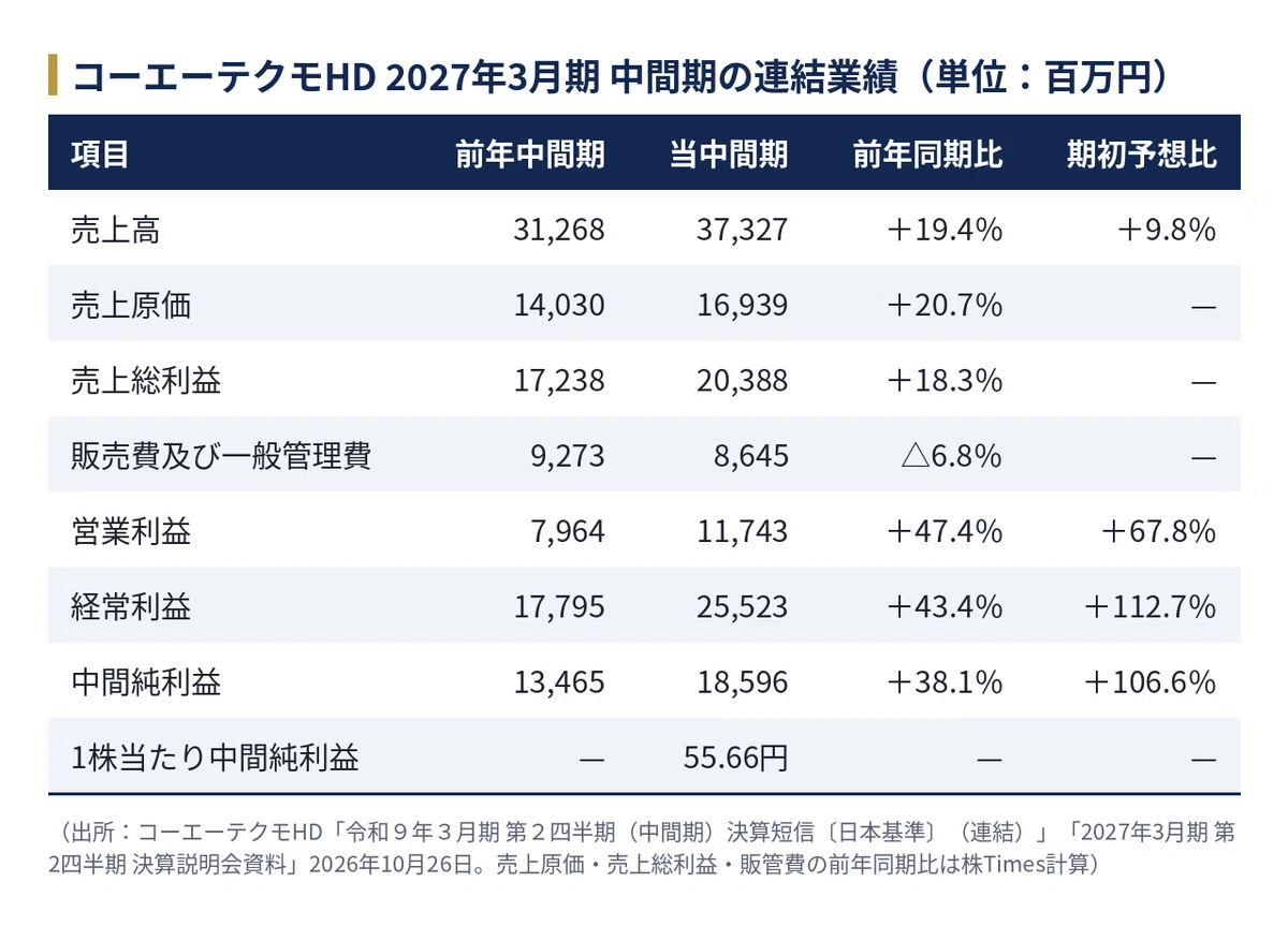 [Koei Tecmo HD] (3635) Investor Analysis Report | Interim Operating ...