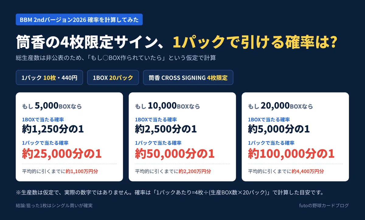 [Probability] The BBM 2nd Version Tsutsugo autograph is 