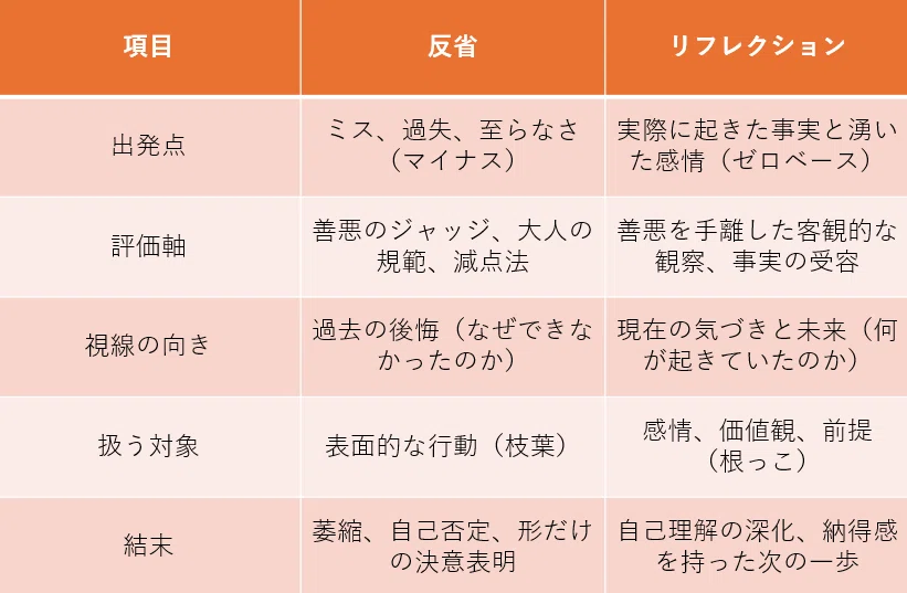 5-Step Reflection for High School Students: Introduction｜一尾茂疋｜日本ウェルプレナー ...