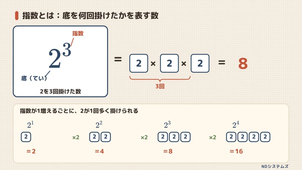 Rules In Multiplying Rational Numbers Why do the calculation rules for exponents and logarithms hold ...