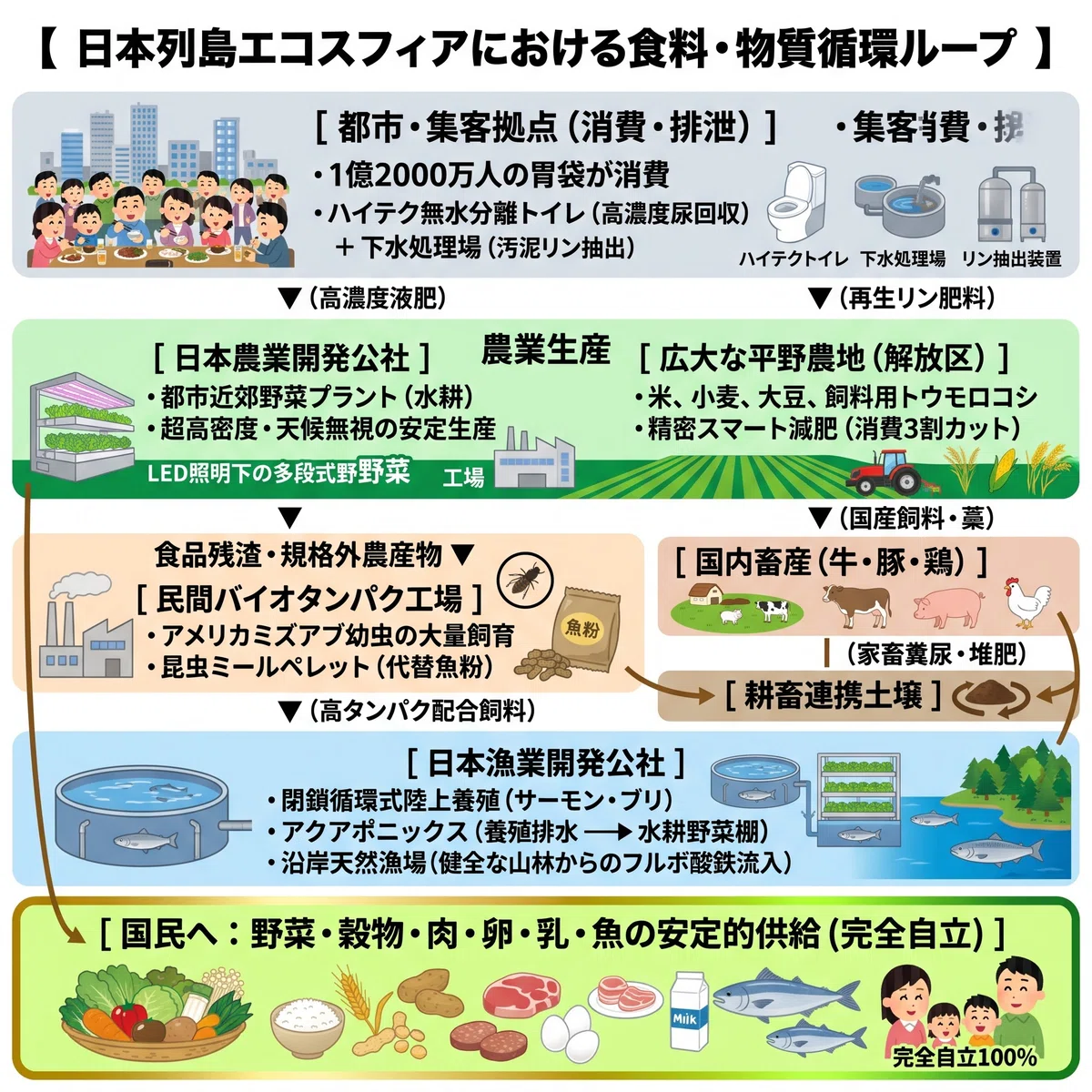 Strategy 5: Food Self-Sufficiency and Life-Support Ecosystem Theory ...
