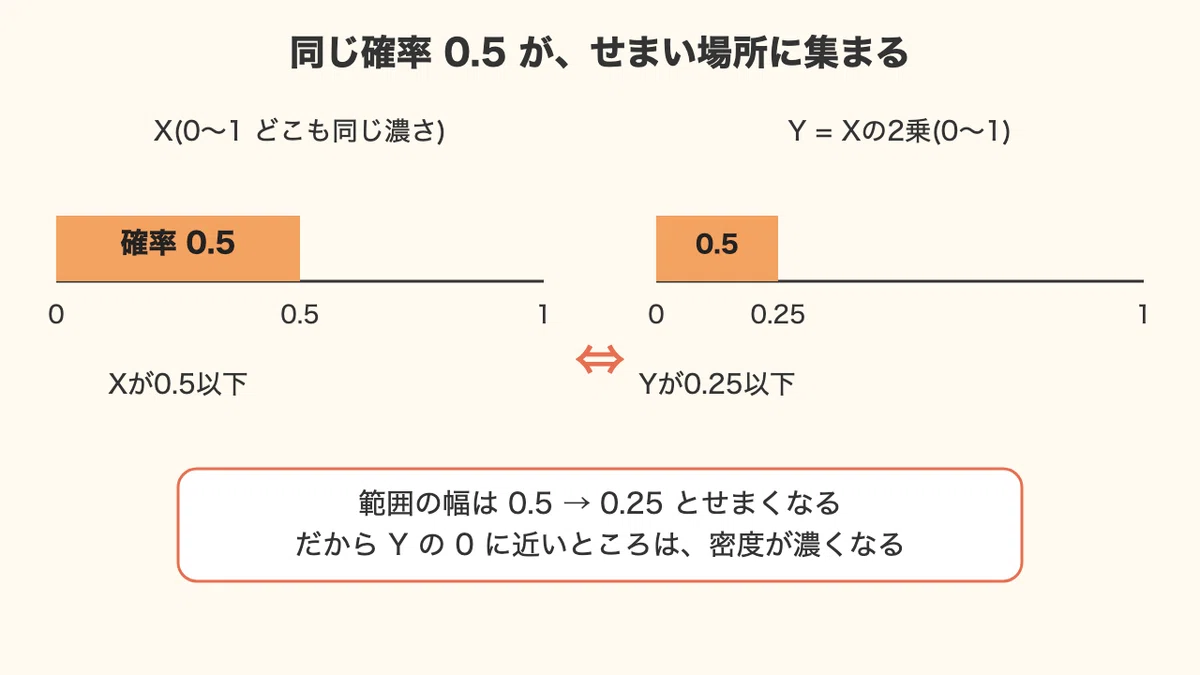 Random Variables Formuale I Stumbled Three Times While Transforming Random Variables|すぅ | 統計学・データ ...