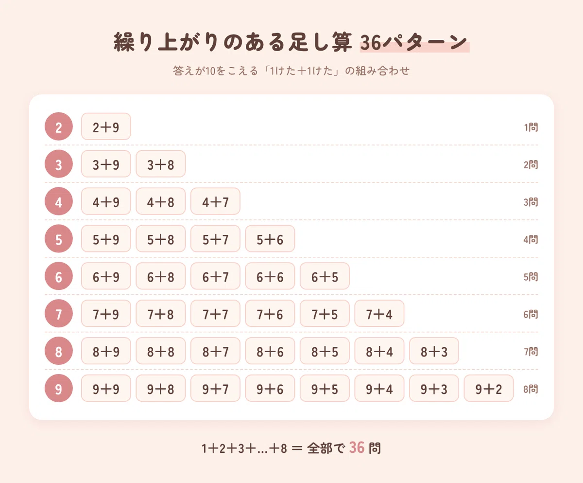 Failed Twice Despite a Perfect Score in Kumon Math!? How My First-Grade ...