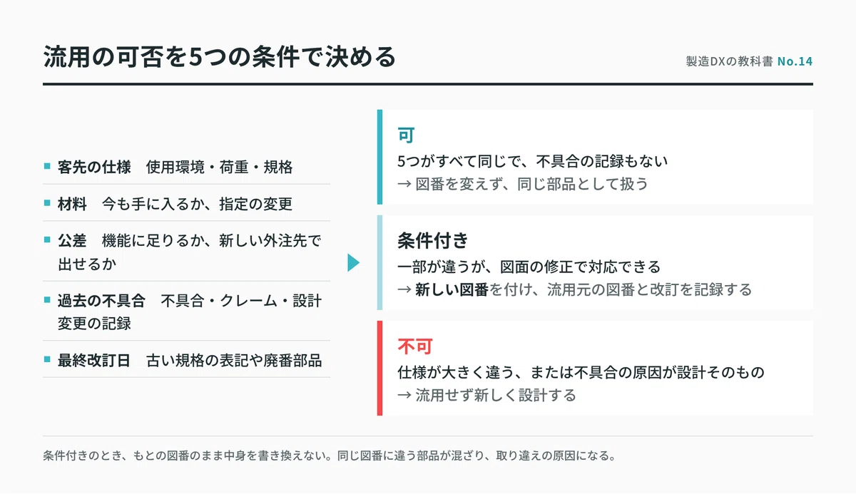 [Diversion Design] Criteria for Deciding Whether to Reuse a Drawing | 5 ...