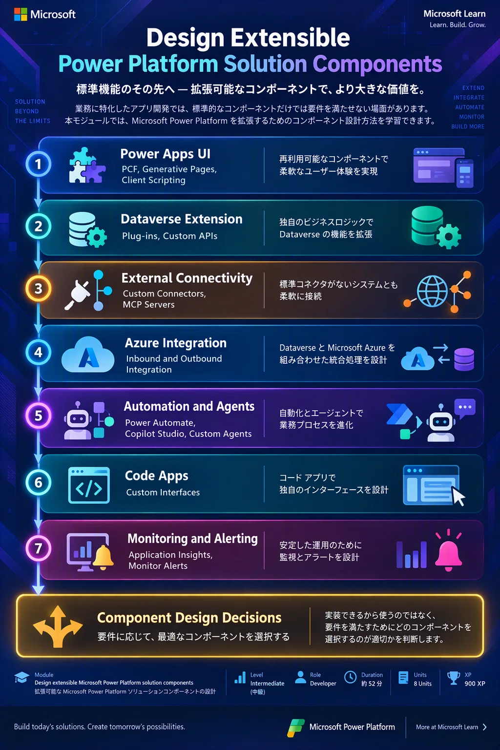 [Power Platform] Beyond standard features. Designing extensible ...